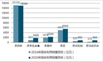 2020-2026年中国再生资源回收利用行业发展态势与投资战略报告